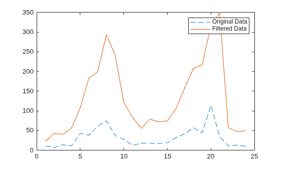 Figure contains an axes object. The axes object contains 2 objects of type line. These objects represent Original Data, Filtered Data.