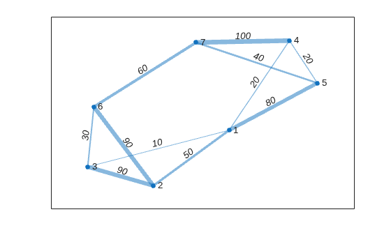 Figure contains an axes object. The axes object contains an object of type graphplot.