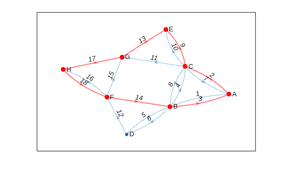 Figure contains an axes object. The axes object contains an object of type graphplot.