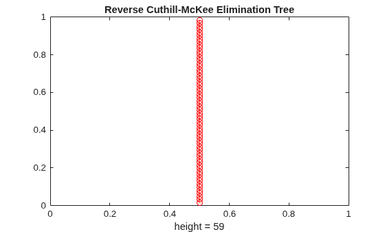 Figure contains an axes object. The axes object with title Reverse Cuthill-McKee Elimination Tree, xlabel height = 59 contains 2 objects of type line. One or more of the lines displays its values using only markers