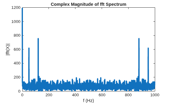 Figure contains an axes object. The axes object with title Complex Magnitude of fft Spectrum, xlabel f (Hz), ylabel |fft(X)| contains an object of type line.