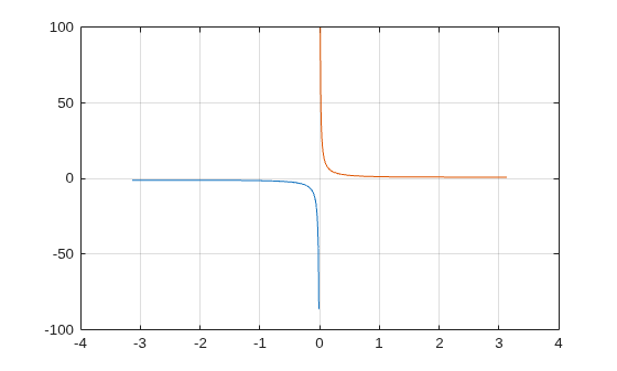Figure contains an axes object. The axes object contains 2 objects of type line.