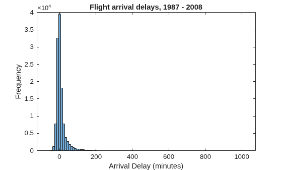 Figure contains an axes object. The axes object with title Flight arrival delays, 1987 - 2008, xlabel Arrival Delay (minutes), ylabel Frequency contains an object of type histogram.