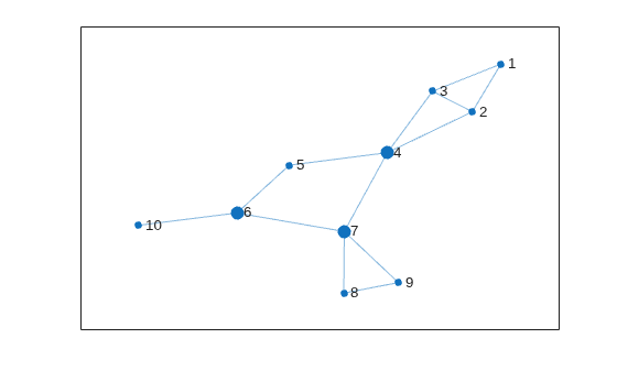 Figure contains an axes object. The axes object contains an object of type graphplot.