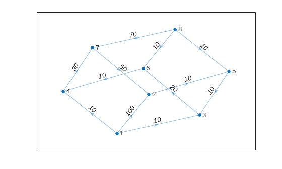 Figure contains an axes object. The axes object contains an object of type graphplot.