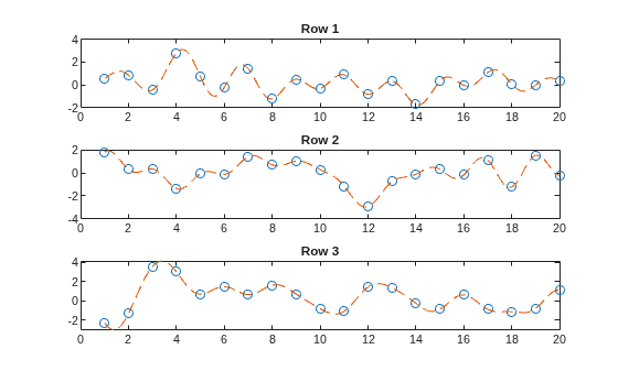 Figure contains 3 axes objects. Axes object 1 with title Row 1 contains 2 objects of type line. One or more of the lines displays its values using only markers Axes object 2 with title Row 2 contains 2 objects of type line. One or more of the lines displays its values using only markers Axes object 3 with title Row 3 contains 2 objects of type line. One or more of the lines displays its values using only markers