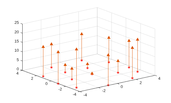 Figure contains an axes object. The axes object contains 2 objects of type line, stem. One or more of the lines displays its values using only markers