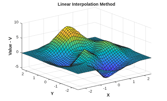 Figure contains an axes object. The axes object with title Linear Interpolation Method, xlabel X, ylabel Y contains an object of type surface.