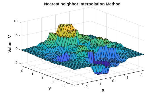 Figure contains an axes object. The axes object with title Nearest neighbor Interpolation Method, xlabel X, ylabel Y contains an object of type surface.