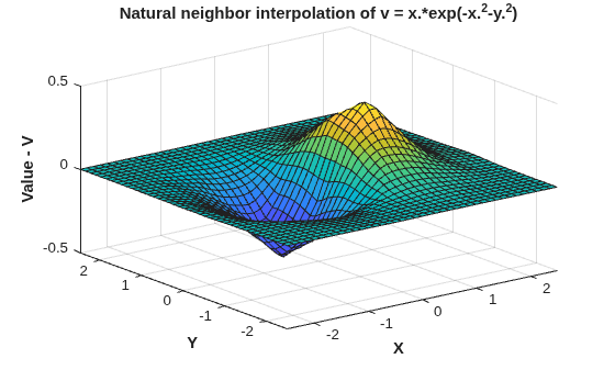 Figure contains an axes object. The axes object with title Natural neighbor interpolation of v = x.*exp(-x. Squared baseline -y. Squared baseline ), xlabel X, ylabel Y contains an object of type surface.