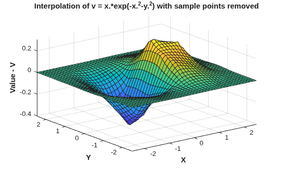 Figure contains an axes object. The axes object with title Interpolation of v = x.*exp(-x. Squared baseline -y. Squared baseline ) with sample points removed, xlabel X, ylabel Y contains an object of type surface.