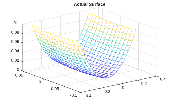 Figure contains an axes object. The axes object with title Actual Surface contains an object of type surface.