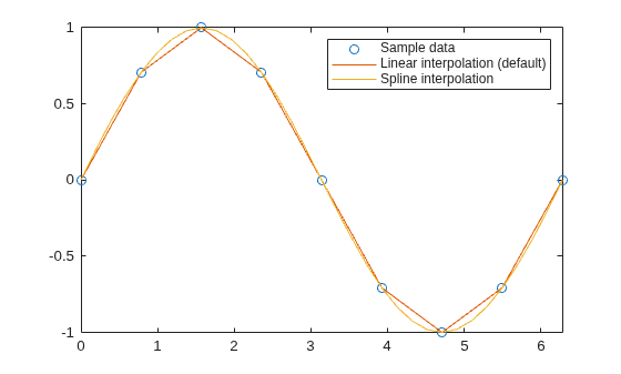Figure contains an axes object. The axes object contains 3 objects of type line. One or more of the lines displays its values using only markers These objects represent Sample data, Linear interpolation (default), Spline interpolation.