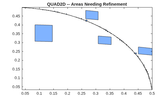 Figure contains an axes object. The axes object with title QUAD2D -- Areas Needing Refinement contains 2011 objects of type patch.