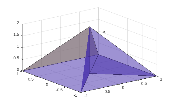 3-D Delaunay triangulation of a pyramid shape with semi-transparent faces and a query point marked as a black asterisk