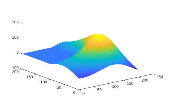 Figure contains an axes object. The axes object contains an object of type surface.