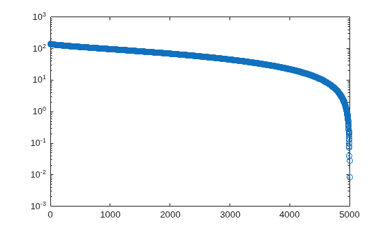 Figure contains an axes object. The axes object contains an object of type line.