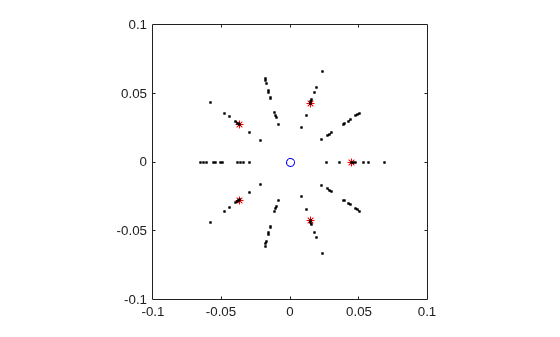 Figure contains an axes object. The axes object contains 7 objects of type line. One or more of the lines displays its values using only markers