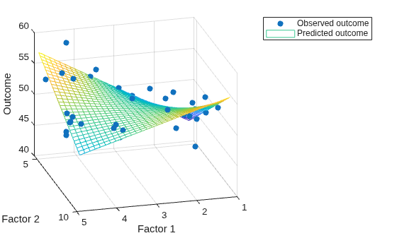 Figure contains an axes object. The axes object with xlabel Factor 1, ylabel Factor 2 contains 2 objects of type scatter, surface. These objects represent Observed outcome, Predicted outcome.