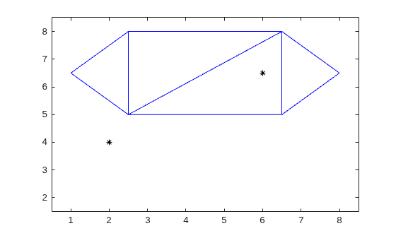 2-D triangulation with four triangles and two query points marked as black asterisks