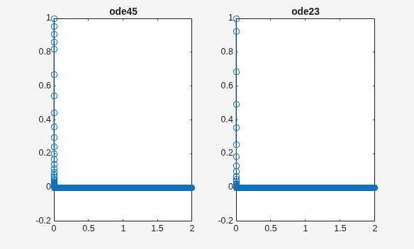 Figure contains 2 axes objects. Axes object 1 with title ode45 contains 2 objects of type line. Axes object 2 with title ode23 contains 2 objects of type line.