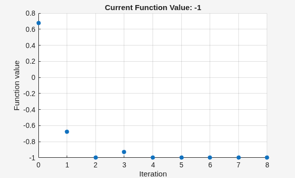 Figure Optimization Plot Function contains an axes object. The axes object with title Current Function Value: -1, xlabel Iteration, ylabel Function value contains an object of type scatter.