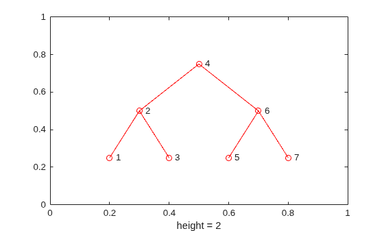 Figure contains an axes object. The axes object with xlabel height = 2 contains 9 objects of type line, text. One or more of the lines displays its values using only markers