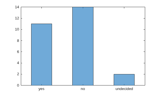 Figure contains an axes object. The axes object contains an object of type categoricalhistogram.