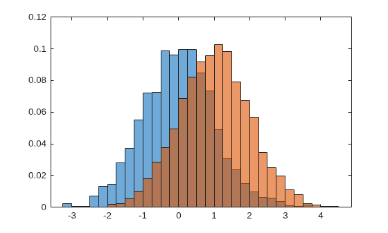 Figure contains an axes object. The axes object contains 2 objects of type histogram.