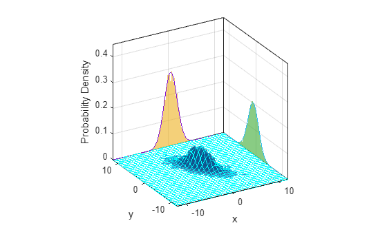 Figure contains an axes object. The axes object with xlabel x, ylabel y contains 6 objects of type histogram, functionline, histogram2, functionsurface.