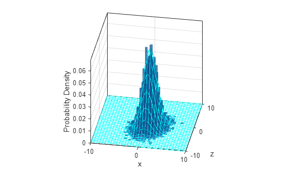 Figure contains an axes object. The axes object with xlabel x, ylabel z contains 2 objects of type histogram2, functionsurface.