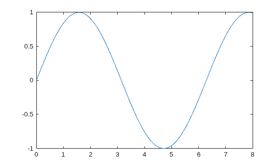 Figure contains an axes object. The axes object contains an object of type line.