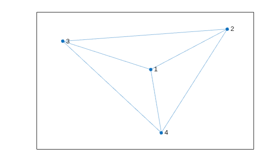 Figure contains an axes object. The axes object contains an object of type graphplot.