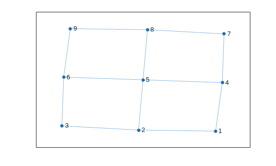 Figure contains an axes object. The axes object contains an object of type graphplot.