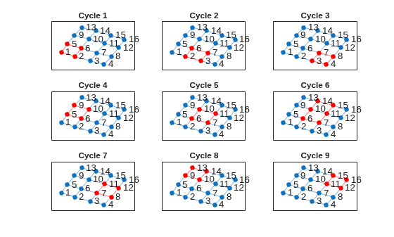 Figure contains 9 axes objects. Axes object 1 with title Cycle 1 contains an object of type graphplot. Axes object 2 with title Cycle 2 contains an object of type graphplot. Axes object 3 with title Cycle 3 contains an object of type graphplot. Axes object 4 with title Cycle 4 contains an object of type graphplot. Axes object 5 with title Cycle 5 contains an object of type graphplot. Axes object 6 with title Cycle 6 contains an object of type graphplot. Axes object 7 with title Cycle 7 contains an object of type graphplot. Axes object 8 with title Cycle 8 contains an object of type graphplot. Axes object 9 with title Cycle 9 contains an object of type graphplot.
