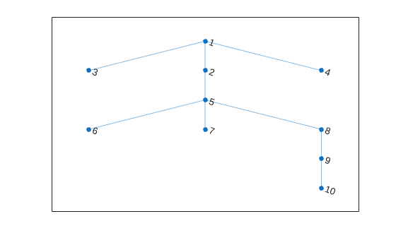 Figure contains an axes object. The axes object contains an object of type graphplot.