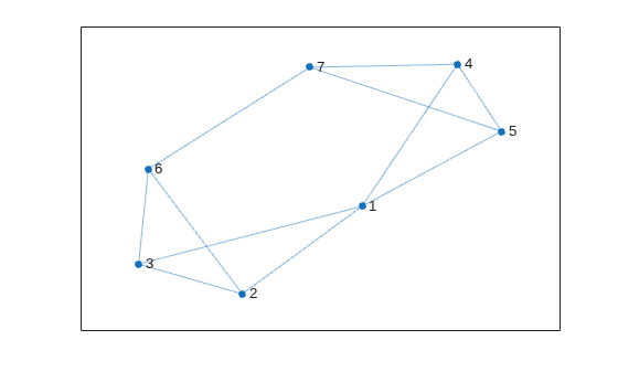 Figure contains an axes object. The axes object contains an object of type graphplot.