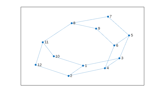 Figure contains an axes object. The axes object contains an object of type graphplot.