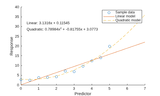 Figure contains an axes object. The axes object with xlabel Predictor, ylabel Response contains 4 objects of type scatter, line, text. These objects represent Sample data, Linear model, Quadratic model.