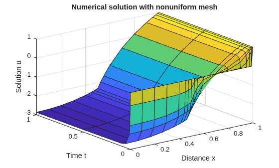 Figure contains an axes object. The axes object with title Numerical solution with nonuniform mesh, xlabel Distance x, ylabel Time t contains an object of type surface.
