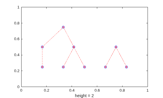 Figure contains an axes object. The axes object with xlabel height = 2 contains 2 objects of type line. One or more of the lines displays its values using only markers