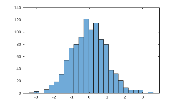 Figure contains an axes object. The axes object contains an object of type histogram.