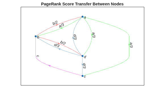 Figure contains an axes object. The axes object with title PageRank Score Transfer Between Nodes contains an object of type graphplot.