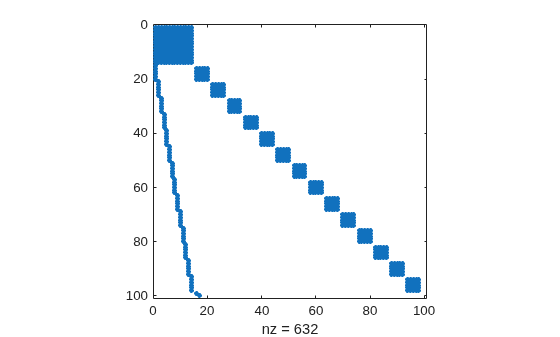 Figure contains an axes object. The axes object with xlabel nz = 632 contains a line object which displays its values using only markers.