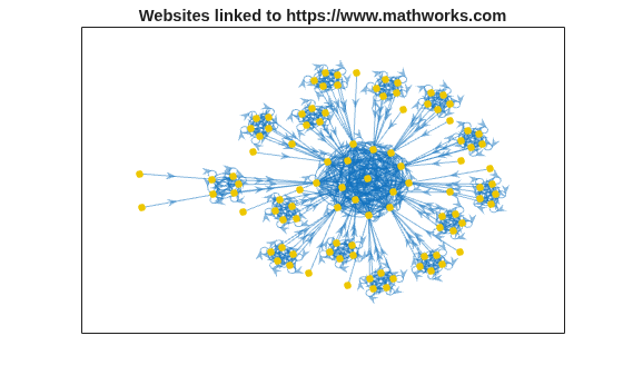 Figure contains an axes object. The axes object with title Websites linked to https://www.mathworks.com contains an object of type graphplot.