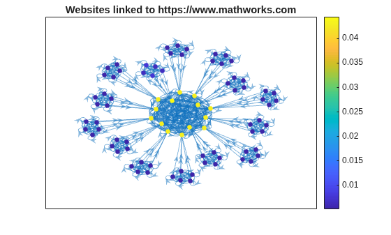 Use PageRank Algorithm to Rank Websites