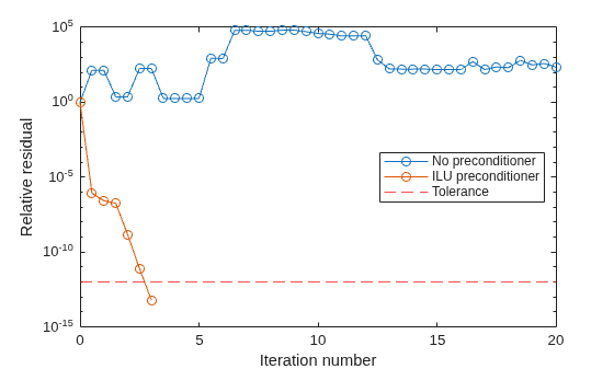 Figure contains an axes object. The axes object with xlabel Iteration number, ylabel Relative residual contains 3 objects of type line, constantline. These objects represent No preconditioner, ILU preconditioner, Tolerance.
