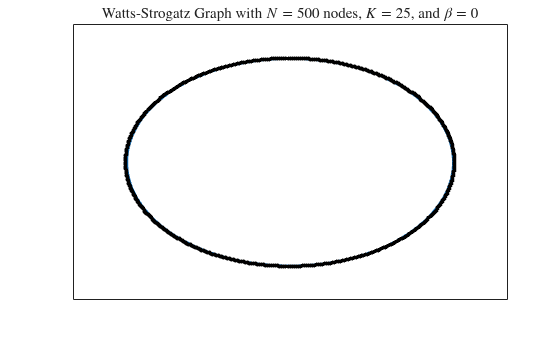 Figure contains an axes object. The axes object with title Watts - Strogatz Graph with N equals 5 0 0 nodes, K equals 2 5 , and beta equals 0 contains an object of type graphplot.