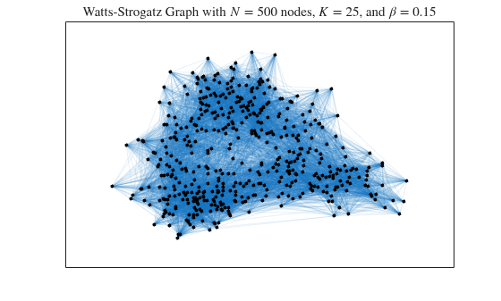 Figure contains an axes object. The axes object with title Watts - Strogatz Graph with N equals 5 0 0 nodes, K equals 2 5 , and beta equals 0 point 1 5 contains an object of type graphplot.