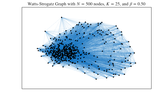 Figure contains an axes object. The axes object with title Watts - Strogatz Graph with N equals 5 0 0 nodes, K equals 2 5 , and beta equals 0 point 5 0 contains an object of type graphplot.